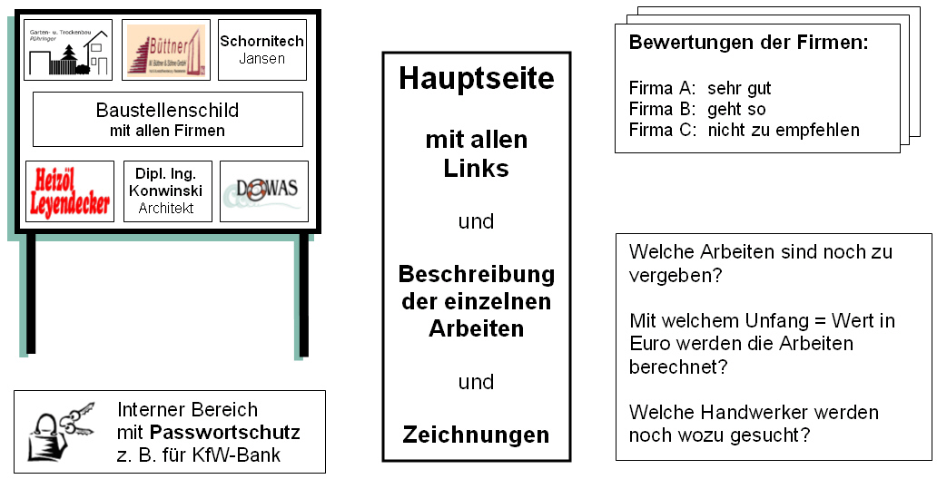 Verteiler zu allen&nbsp;Seiten von "Rosengarten7.de"
